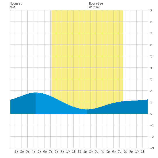 Placida tide chart for Tuesday, September 10, 2024