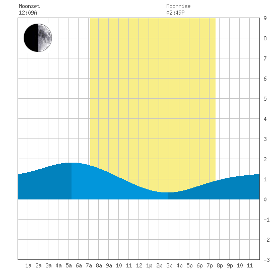 Placida tide chart for Wednesday, September 11, 2024