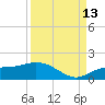 Placida tide chart for Friday, September 13, 2024
