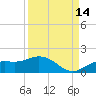 Placida tide chart for Saturday, September 14, 2024