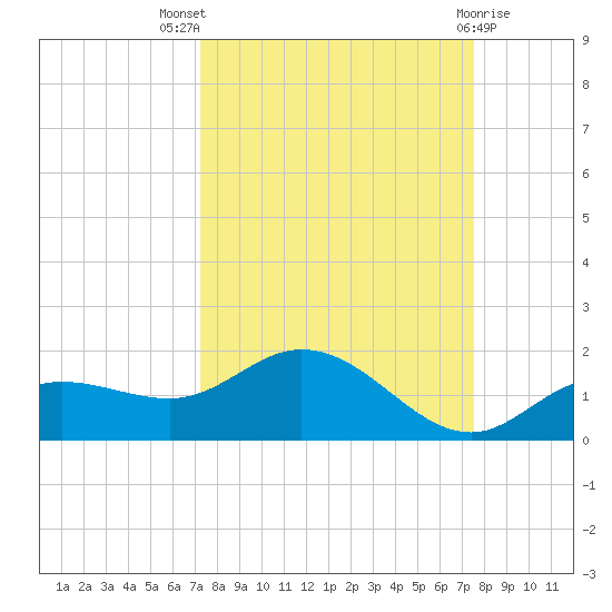 Placida tide chart for Monday, September 16, 2024