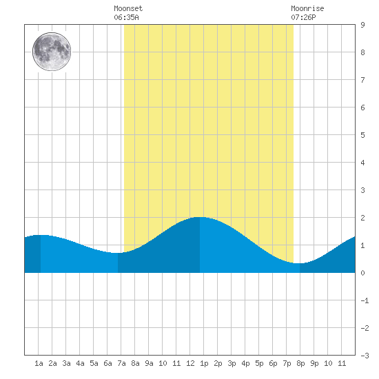 Placida tide chart for Tuesday, September 17, 2024
