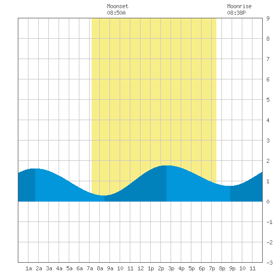 Placida tide chart for Thursday, September 19, 2024