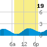 Placida tide chart for Thursday, September 19, 2024
