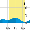 Placida tide chart for Sunday, September 1, 2024