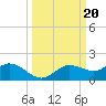 Placida tide chart for Friday, September 20, 2024