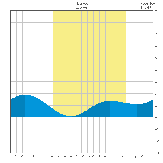 Placida tide chart for Saturday, September 21, 2024