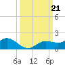 Placida tide chart for Saturday, September 21, 2024