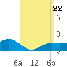 Placida tide chart for Sunday, September 22, 2024
