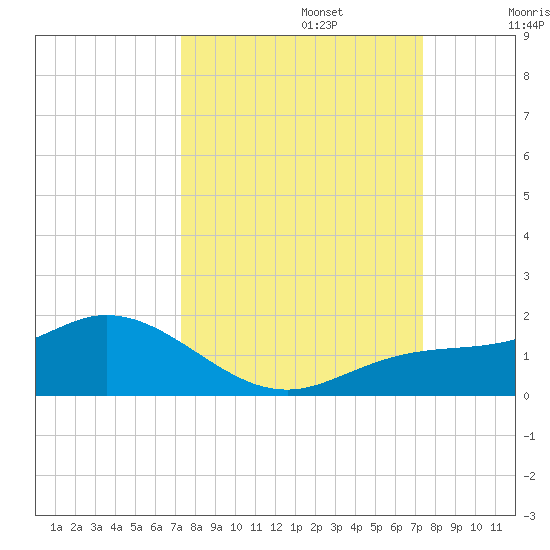 Placida tide chart for Monday, September 23, 2024