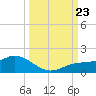 Placida tide chart for Monday, September 23, 2024