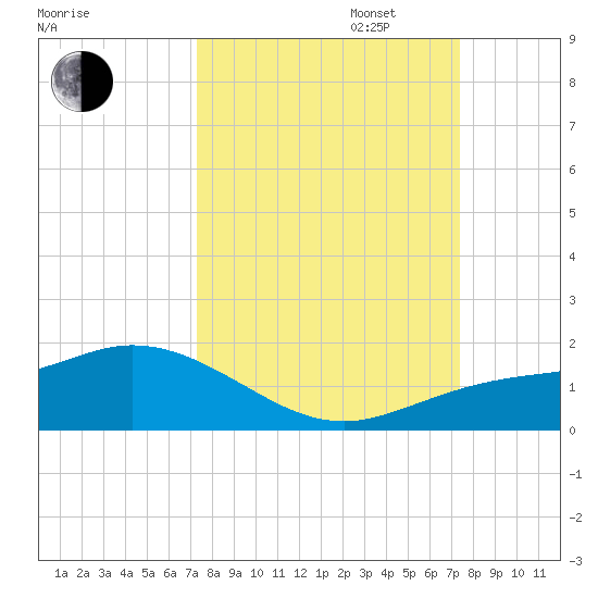 Placida tide chart for Tuesday, September 24, 2024