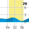 Placida tide chart for Saturday, September 28, 2024