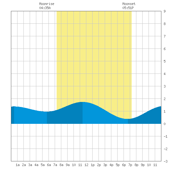 Placida tide chart for Sunday, September 29, 2024