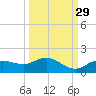 Placida tide chart for Sunday, September 29, 2024