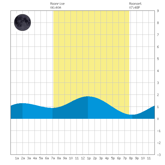 Placida tide chart for Monday, September 2, 2024