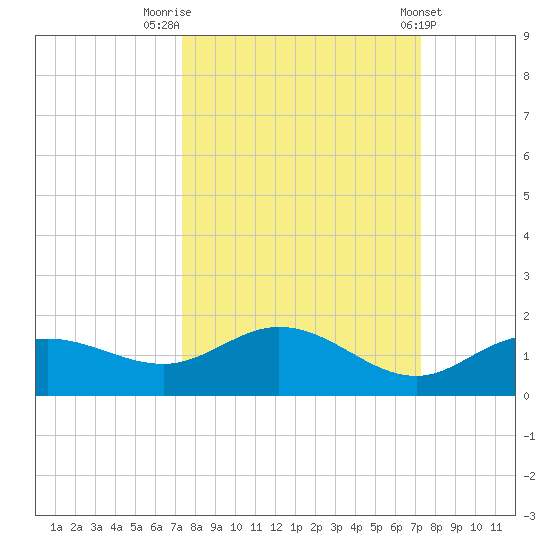 Placida tide chart for Monday, September 30, 2024