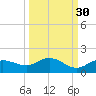 Placida tide chart for Monday, September 30, 2024