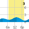 Placida tide chart for Tuesday, September 3, 2024