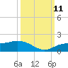 Placida tide chart for Friday, October 11, 2024