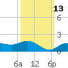 Placida tide chart for Sunday, October 13, 2024