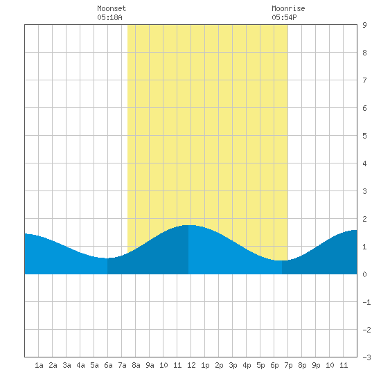 Placida tide chart for Tuesday, October 15, 2024