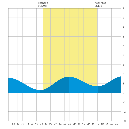 Placida tide chart for Wednesday, October 16, 2024