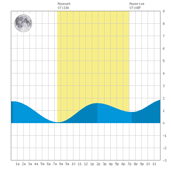 Placida tide chart for Thursday, October 17, 2024
