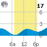 Placida tide chart for Thursday, October 17, 2024