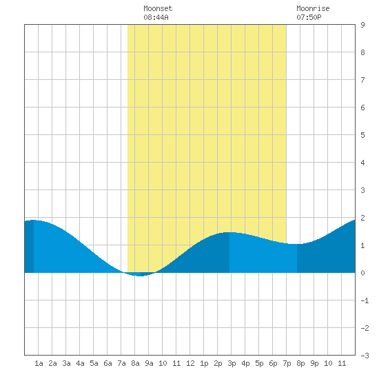 Placida tide chart for Friday, October 18, 2024