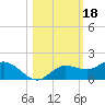 Placida tide chart for Friday, October 18, 2024