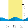 Placida tide chart for Tuesday, October 1, 2024
