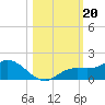 Placida tide chart for Sunday, October 20, 2024