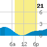 Placida tide chart for Monday, October 21, 2024