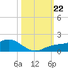 Placida tide chart for Tuesday, October 22, 2024