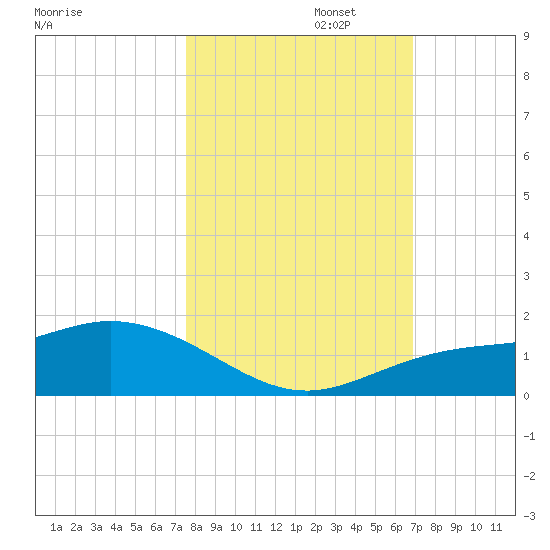 Placida tide chart for Wednesday, October 23, 2024