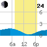 Placida tide chart for Thursday, October 24, 2024