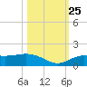 Placida tide chart for Friday, October 25, 2024