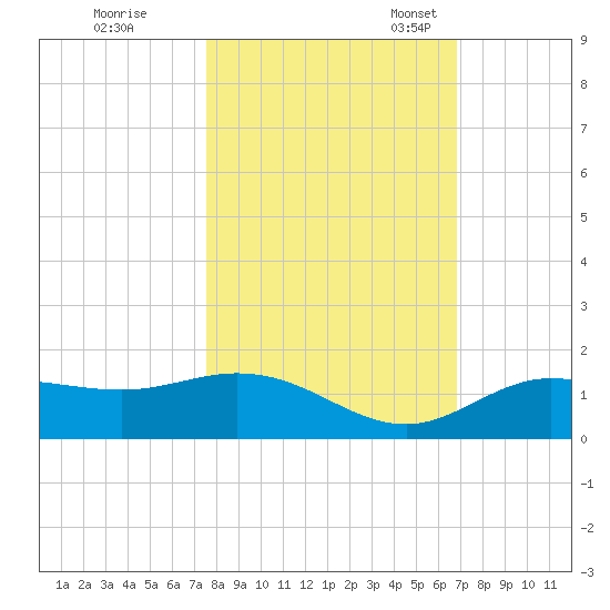 Placida tide chart for Saturday, October 26, 2024