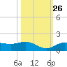 Placida tide chart for Saturday, October 26, 2024