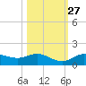 Placida tide chart for Sunday, October 27, 2024