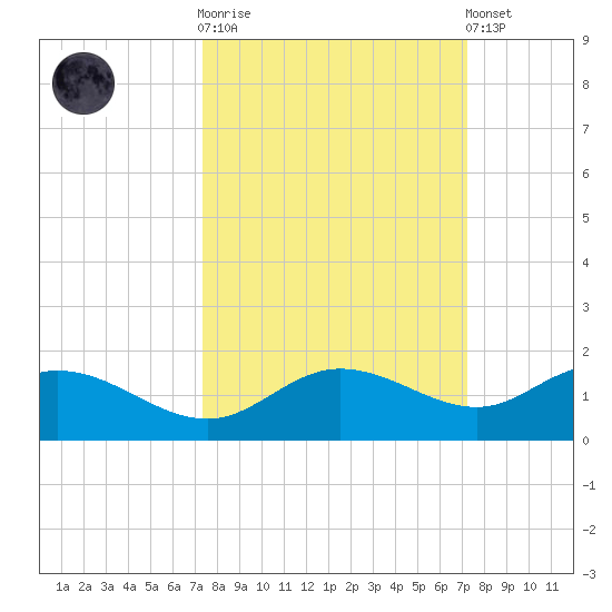 Placida tide chart for Wednesday, October 2, 2024