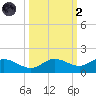 Placida tide chart for Wednesday, October 2, 2024