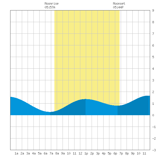 Placida tide chart for Wednesday, October 30, 2024