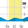 Placida tide chart for Wednesday, October 30, 2024