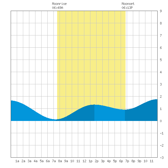 Placida tide chart for Thursday, October 31, 2024