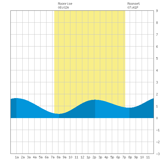 Placida tide chart for Thursday, October 3, 2024
