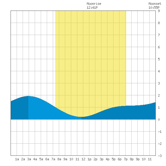 Placida tide chart for Tuesday, October 8, 2024