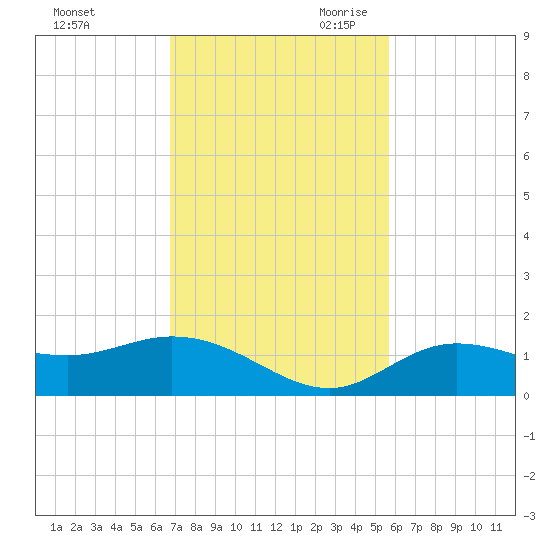 Placida tide chart for Sunday, November 10, 2024