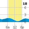 Placida tide chart for Sunday, November 10, 2024